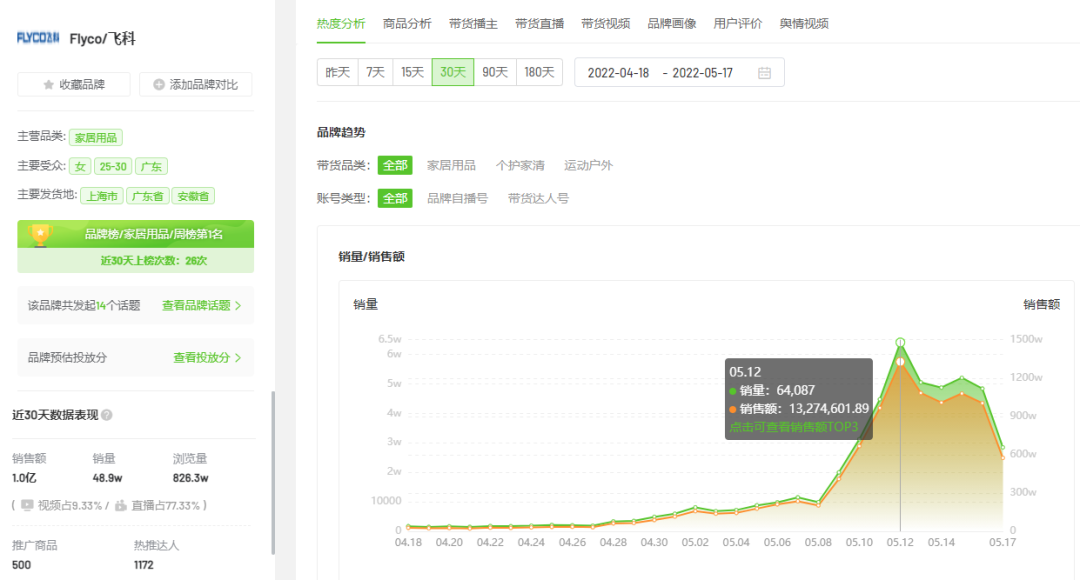 7天销售额6540万！618将至这些品牌如何抢占抖音C位