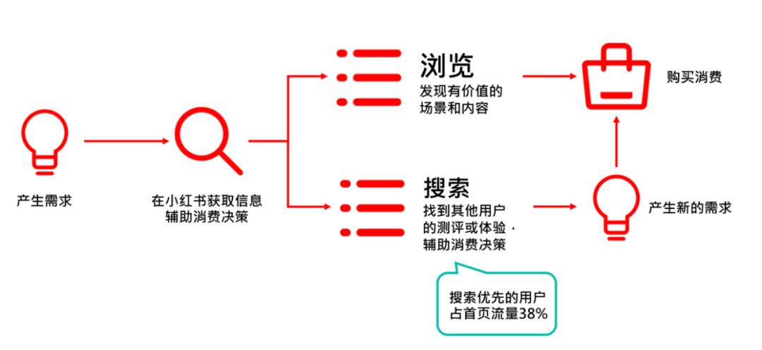 引爆小红书搜索流量池，只需2步！