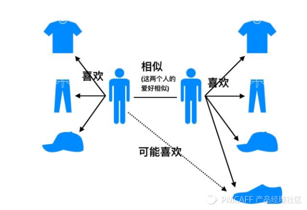 0-1搭建个性化推荐系统的设计思路