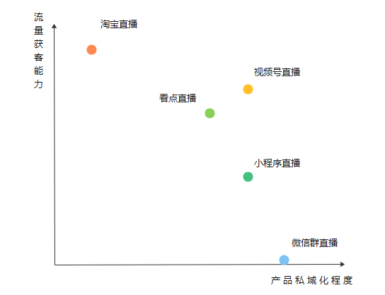 视频号直播打开想象力