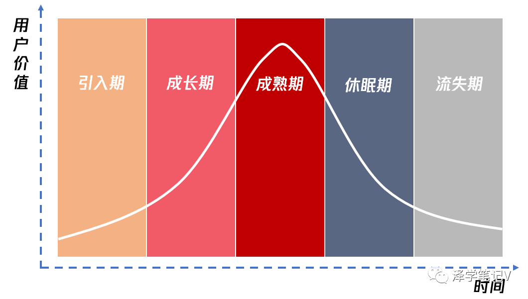 产品运营中的用户运营：如何从0到1，从1到100