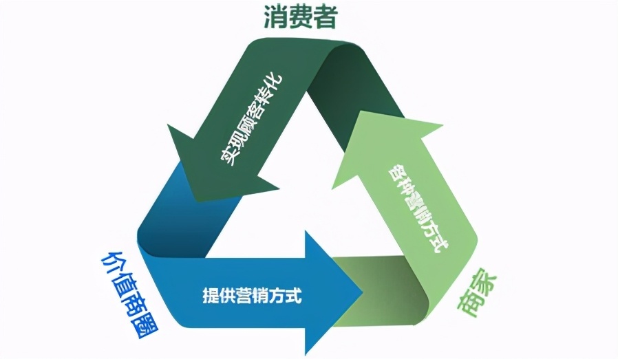 “商圈合伙人”让异业联盟无边界化，打造共赢生态圈