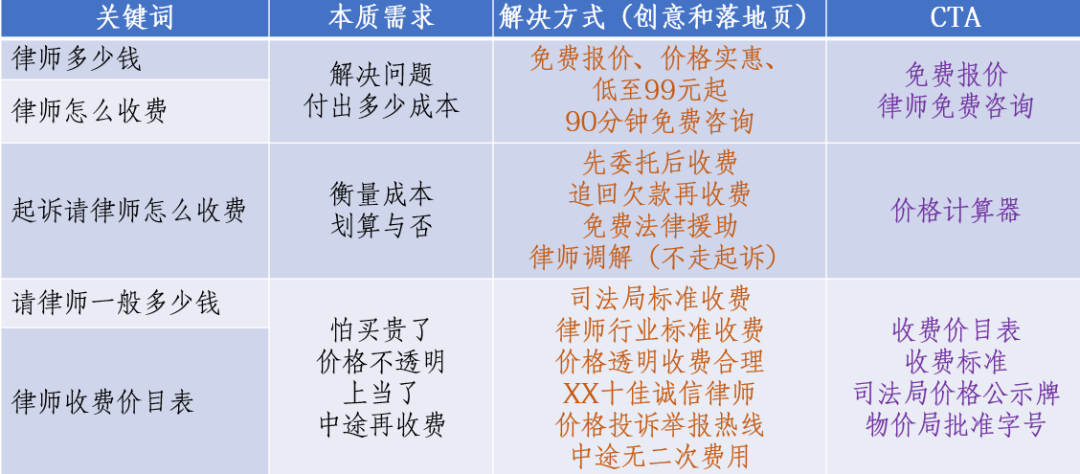 4个步骤玩好价格费用词，转化提升5倍以上！