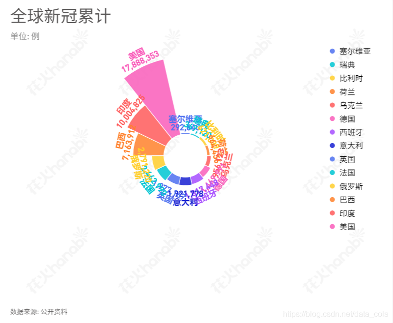 教你做超惊艳的南丁格尔玫瑰图