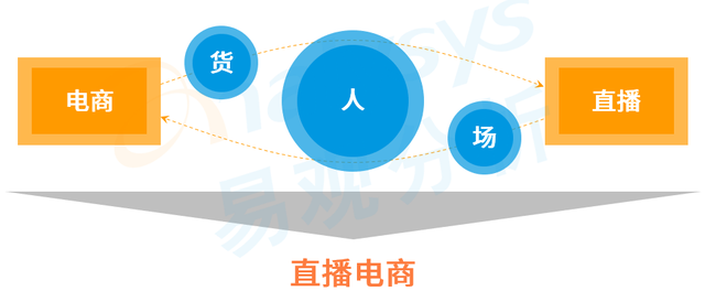 万亿市场的直播电商，还能创造哪些价值？