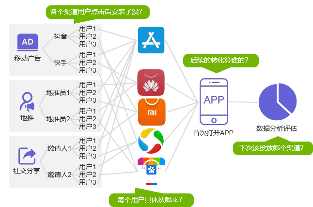 H5多渠道App推广，该如何选型？