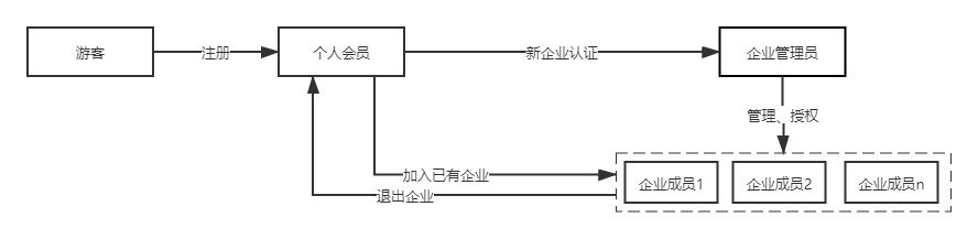 企业用户体系搭建，你是否还在纠结这些问题（一）