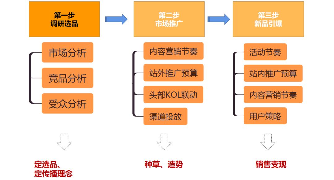 新品打爆，拢共需要几步（上篇）