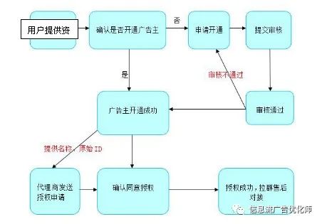 信息流广告趋势----产品化思维是成功关键