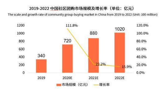 巨头相继落座后，社区团购如何“唱新戏”？