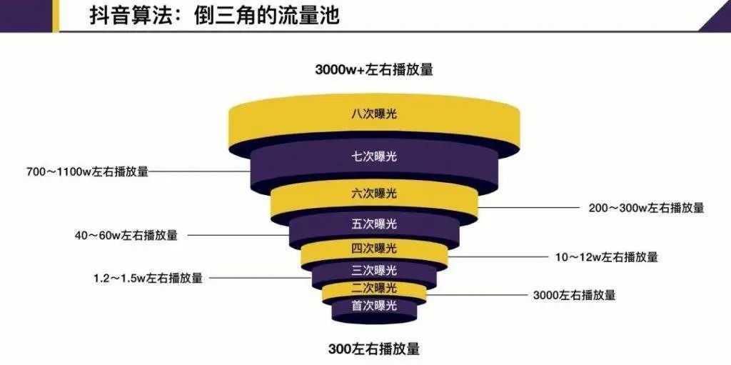 掌握短视频流量规则，播放量从1到1000万