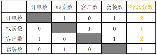 从0到1建立数据分析指标体系底层逻辑