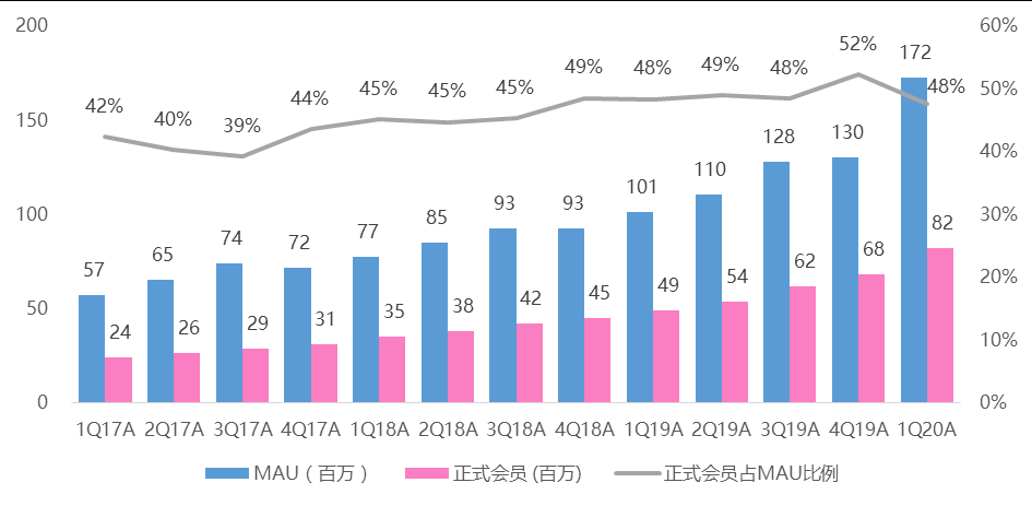 产品分析 | 哔哩哔哩－与年轻人一同驶向星辰大海