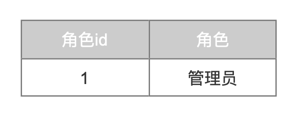 产品经理的技术进阶：数据库逻辑设计