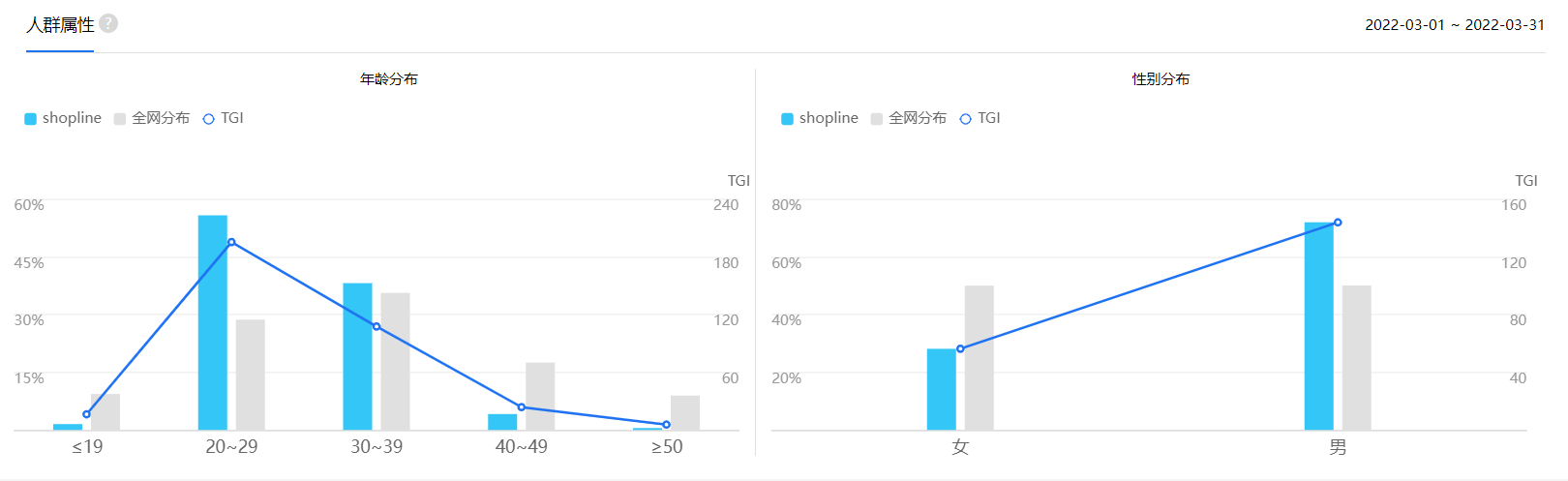 2022最新Shopline产品分析报告