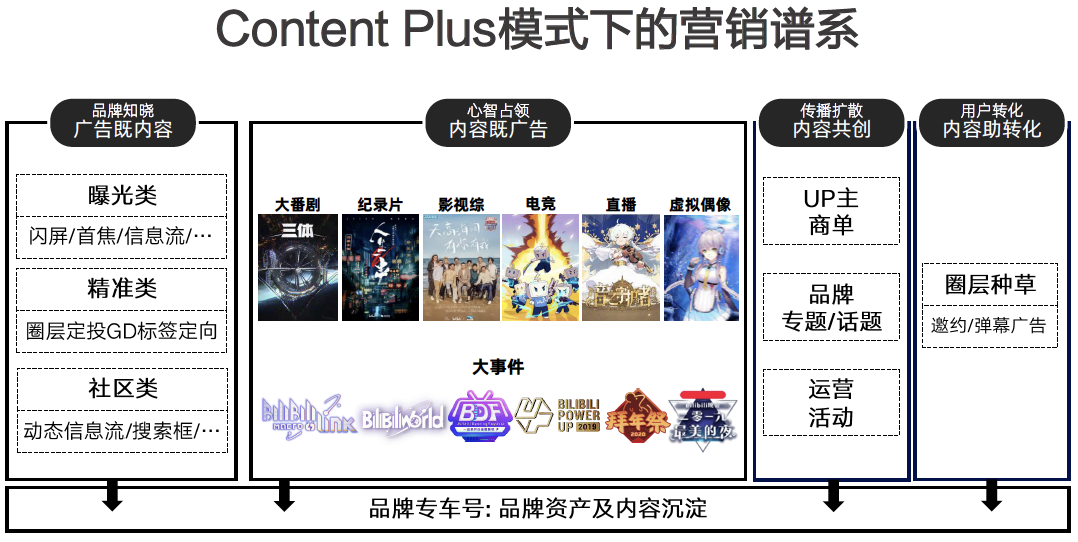 复盘了200+位up主的合作案例，我总结出这份B站营销攻略