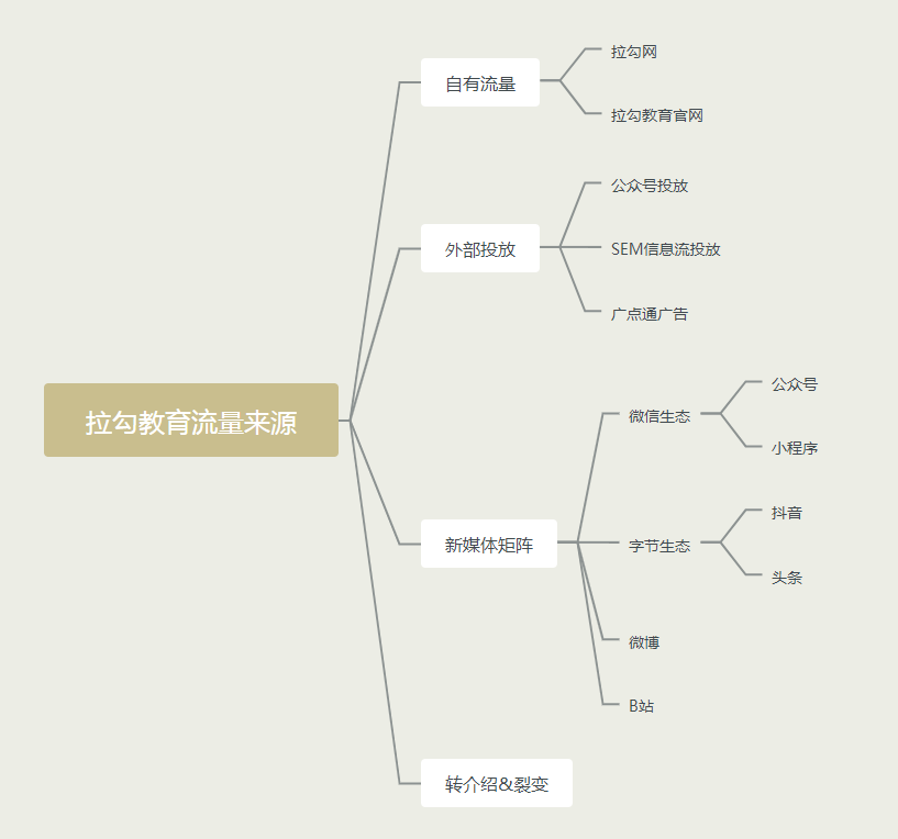 案例拆解 | 拉勾教育双十二1元秒杀活动