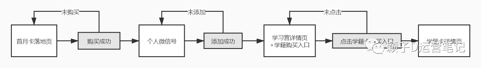 如何设计训练营的转化环节的？