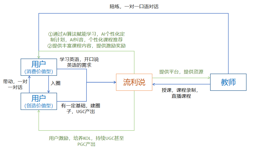 深度拆解流利说产品运营，分析其是否靠谱