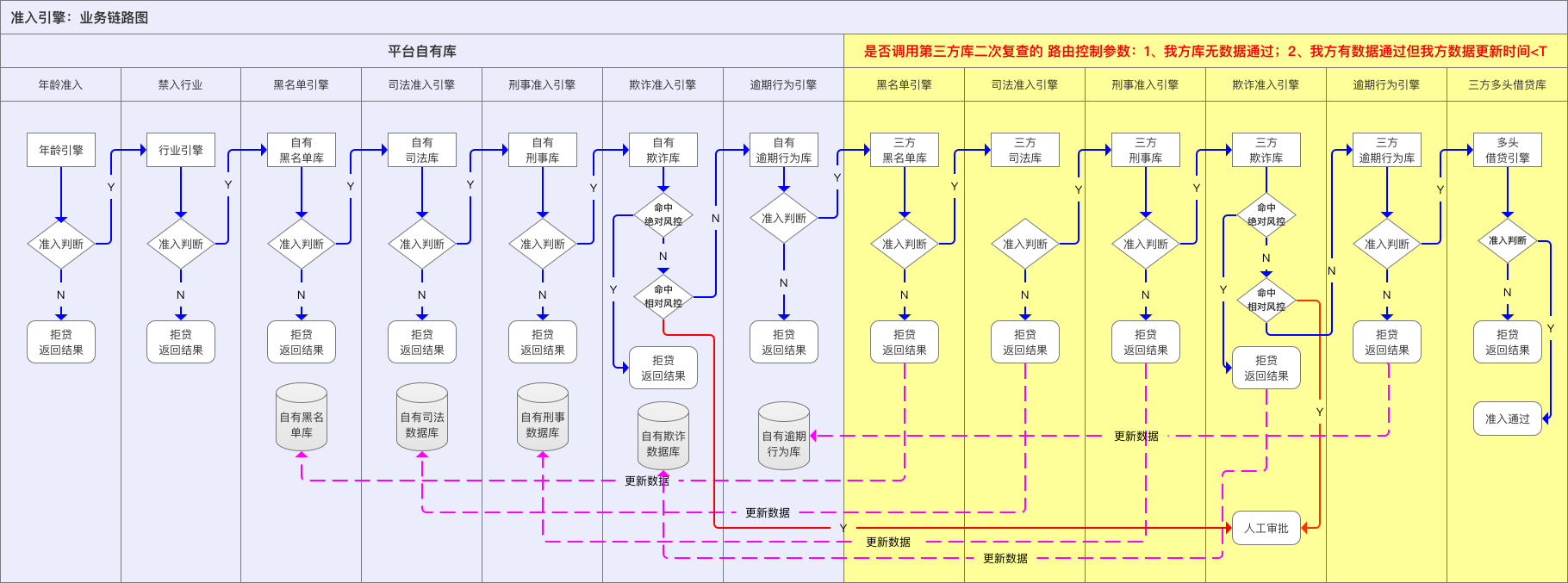 智能风控决策引擎 – 中后台设计策略1：设计原则、业务解构、服务抽象