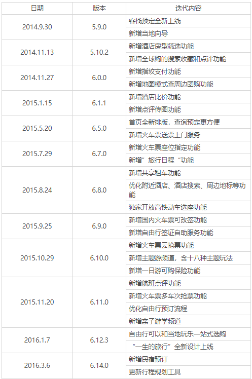 让旅游更幸福：携程旅行产品分析