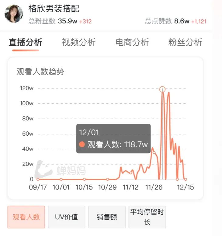 秀场主播撒娇卖货，一声“哥哥”卖货200w！