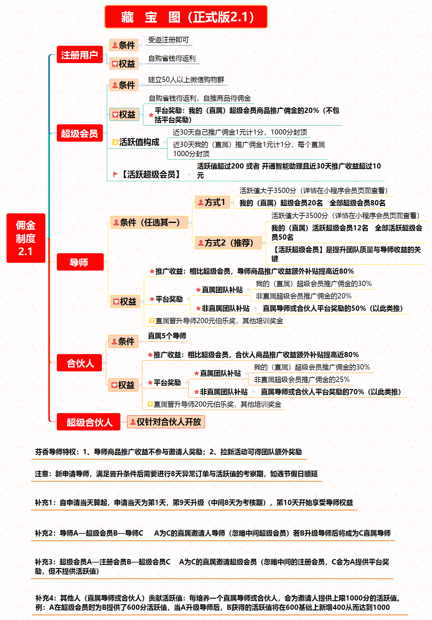 用户增长、裂变绕不开的分销与传销