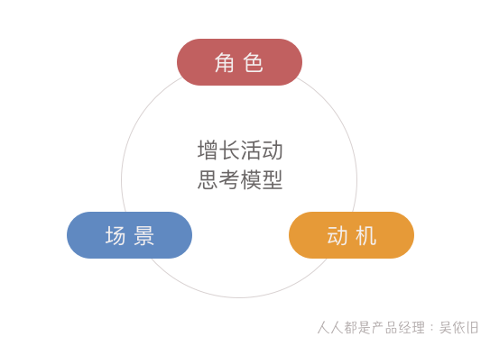 增长活动idea的产生，从RSM模型开始