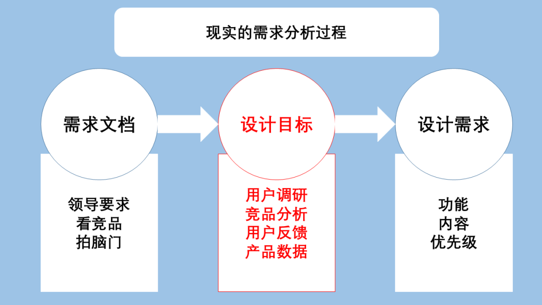 用户体验设计之路（二）需求到界面的距离