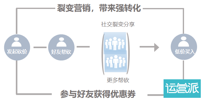 【小Y的私域运营笔记】如何进行小程序高效裂变营销？