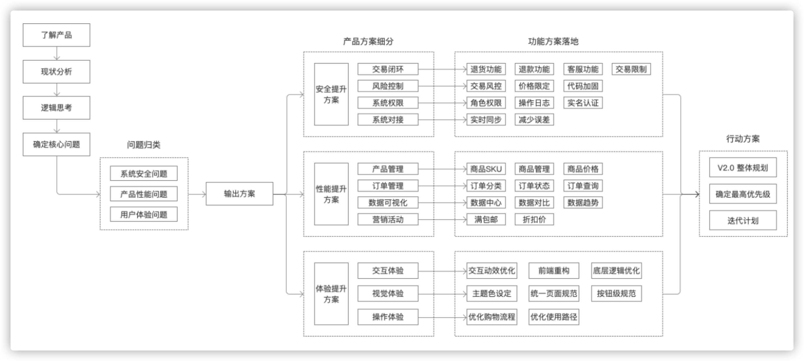 如何做好商城产品从1到2的规划设计？