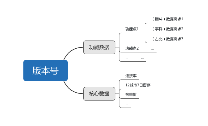 4个实操要点，帮助产品新人掌握数据埋点