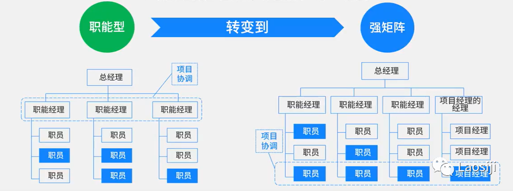 弱矩阵组织项目，如何做好项目管理？