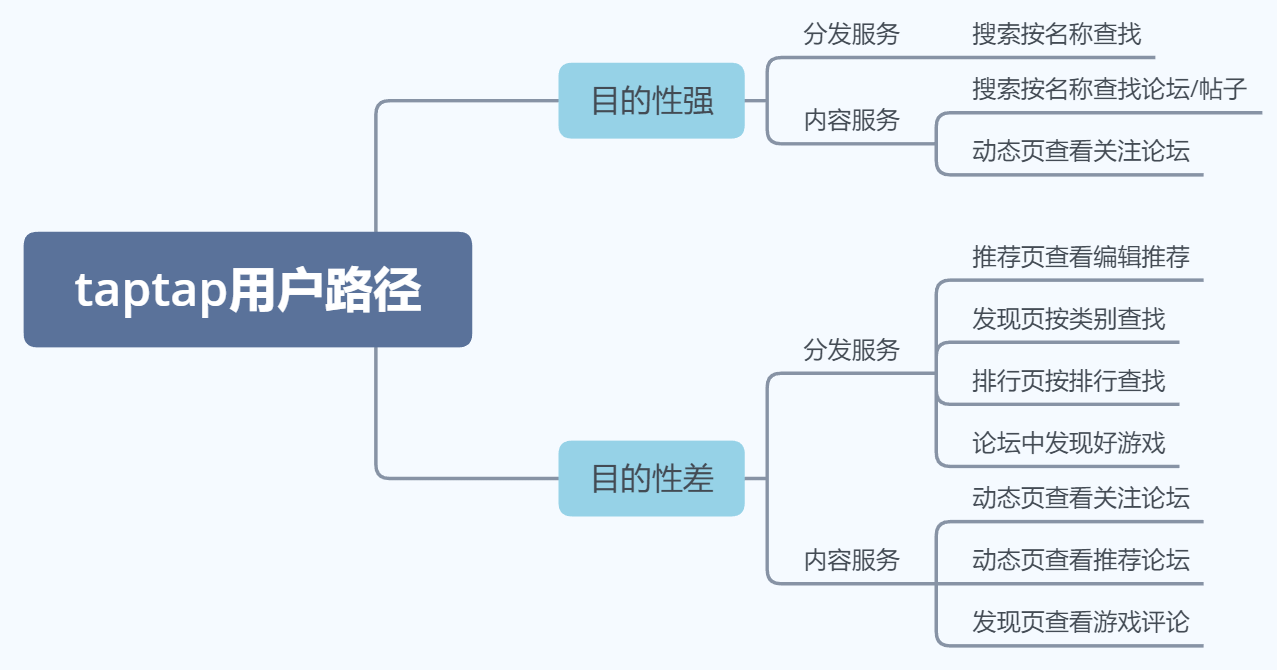 产品研究报告：TapTap，游戏渠道商破局者？