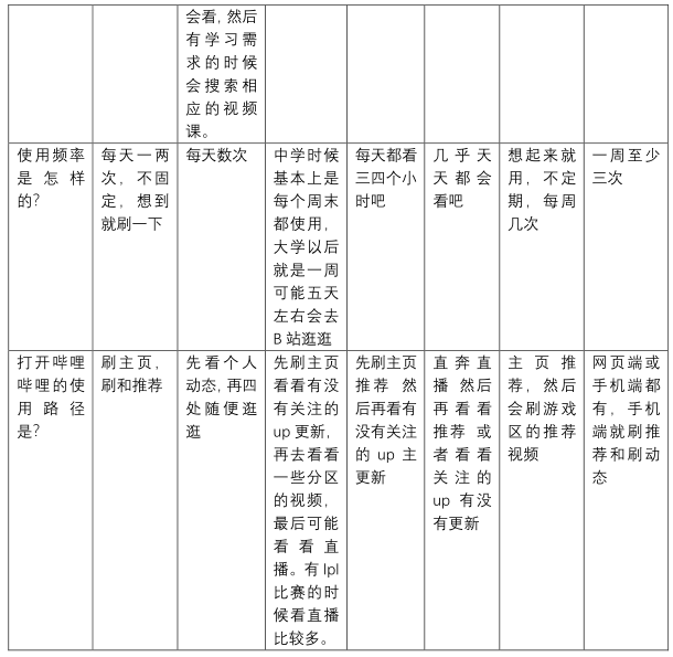 产品分析 | 哔哩哔哩－与年轻人一同驶向星辰大海