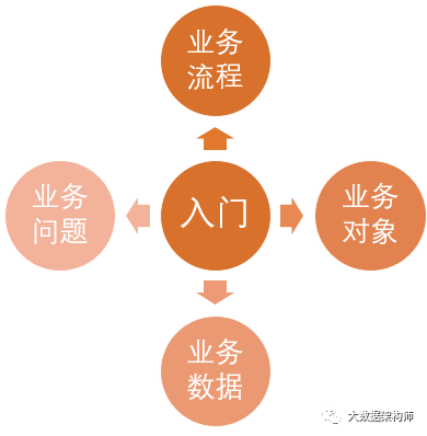 什么才叫做懂业务？分析的5个层次。