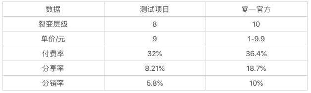 裂变8级、转化率32%、K值7.4的老带新式分销全复盘