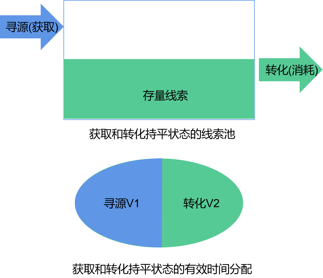 CRM设计的“第一性原理“  :  有效时间理论