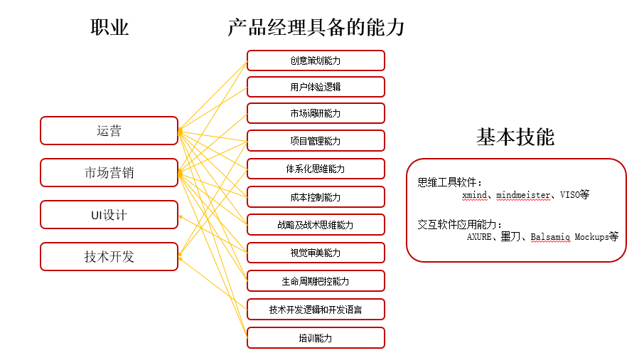 运营？市场？策划？谁转产品经理更具优势！