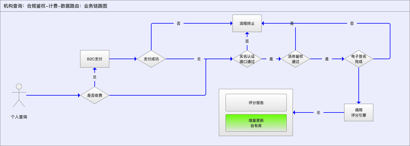 智能风控决策引擎 – 中后台设计策略1：设计原则、业务解构、服务抽象