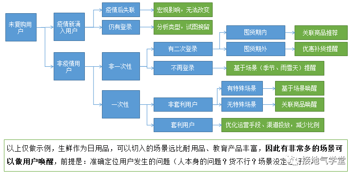 “人货场”模型搞懂没？数据分析大部分场景都能用！