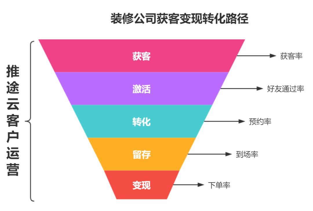 装修公司如何指数级提升业主签单转化率？