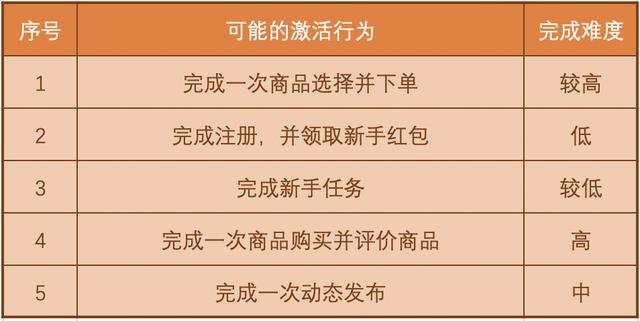 「得物(毒)」App的增长策略