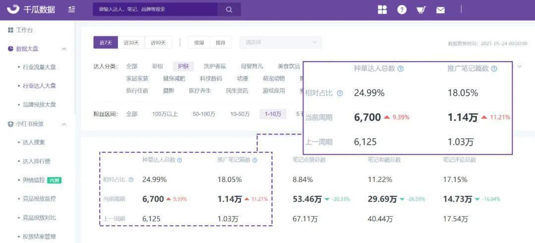 小红书行业达人大盘数据！种草趋势一手掌握
