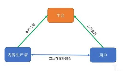 社交类产品如何用产品+运营手段，提高用户活跃和留存？