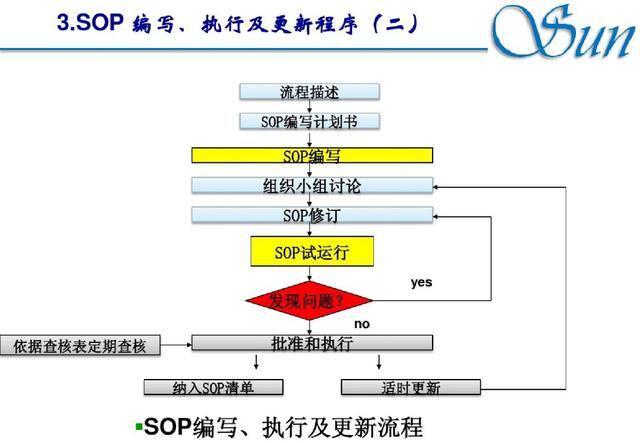 sop什么意思（标准sop范本文案）