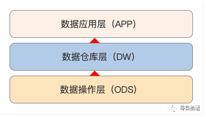 数据仓库进阶之路