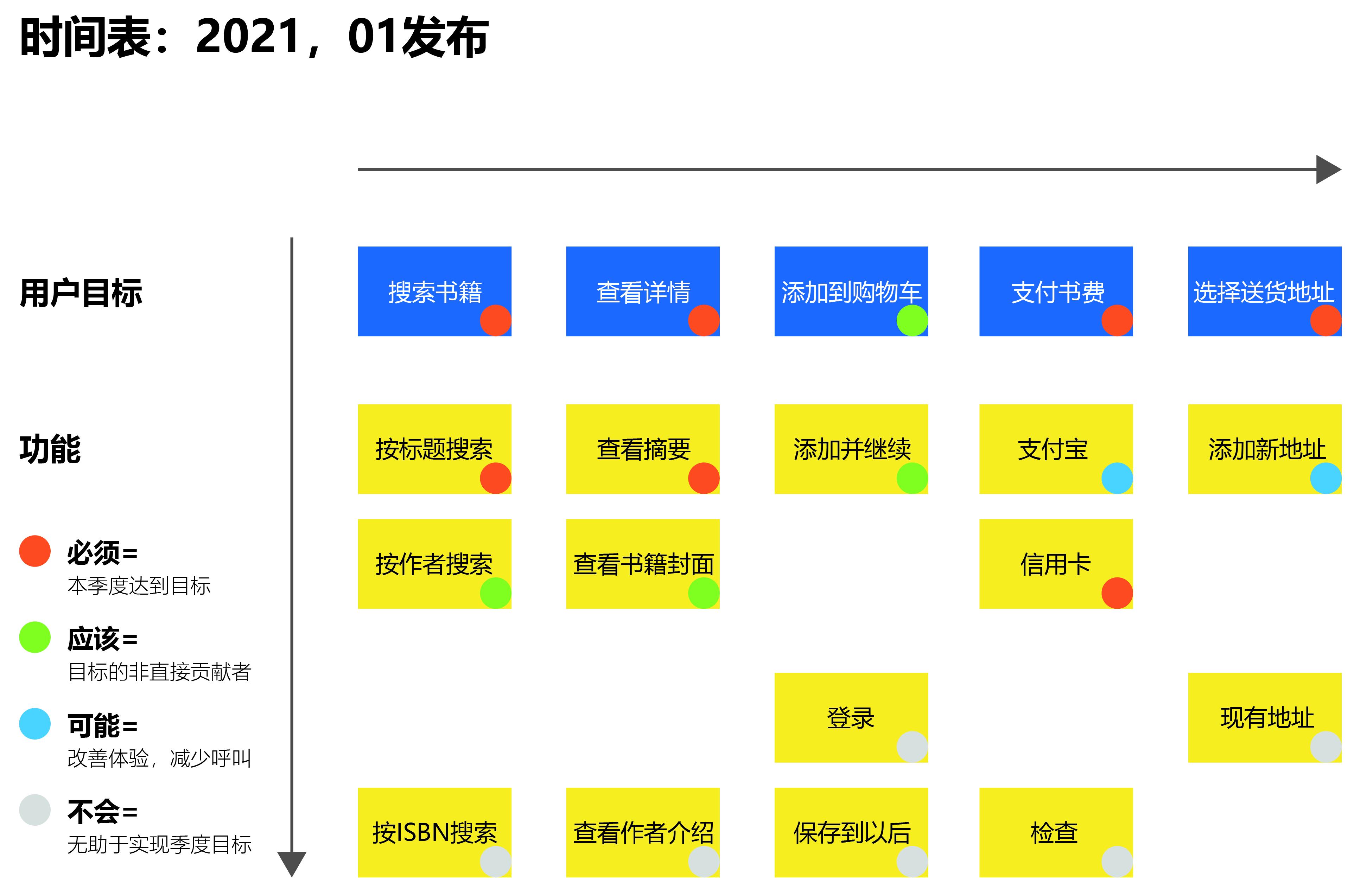 确定MVP功能优先级的3个步骤