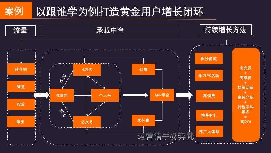 投放持续亏损，如何建立在线教育低成本用户增长黄金闭环？