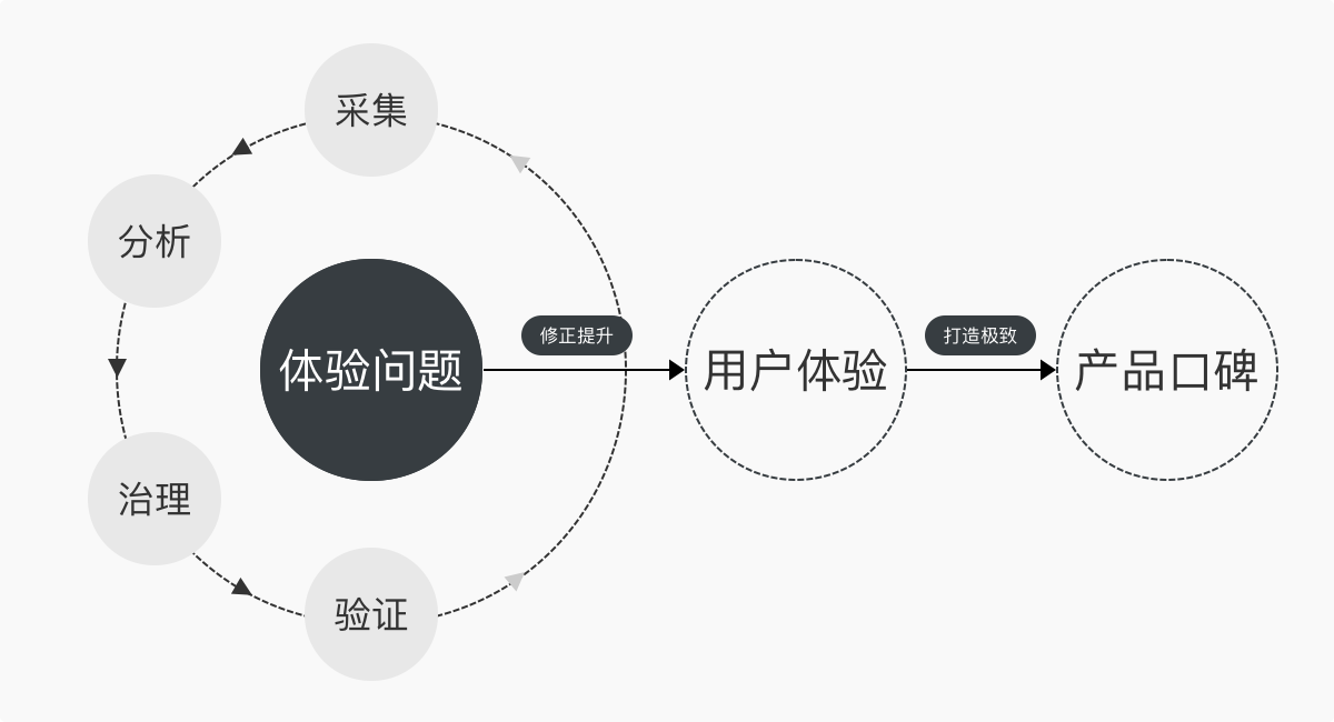 如何构建用户体验监控体系？